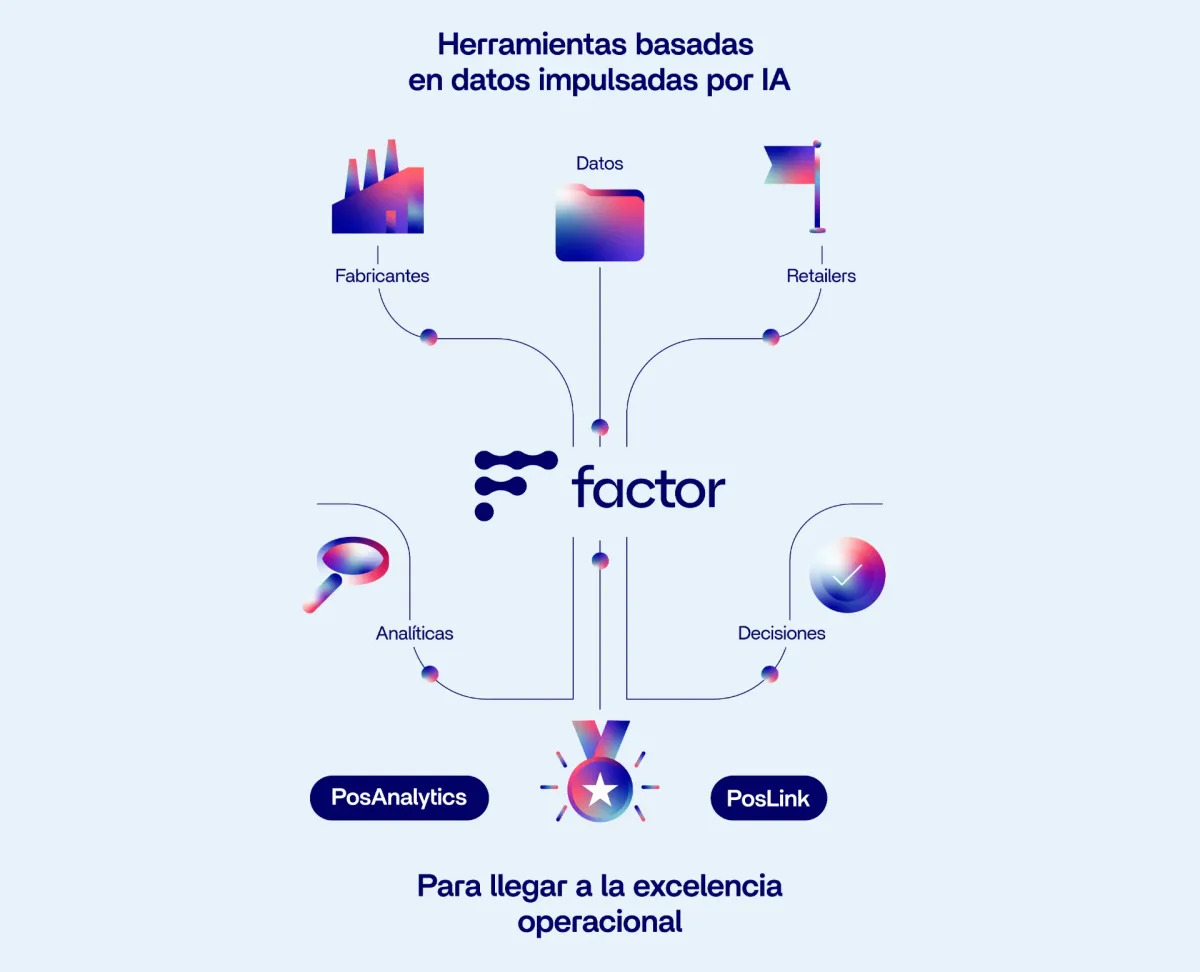 Herramientas basadas en datos impulsadas por IA: fabricantes, datos y retailers conectados por Factor hacia PosAnalytics y PosLink